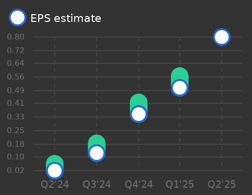 Lumentum Holdings Earnings Graph