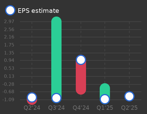 Minerva Neurosciences Earnings Graph