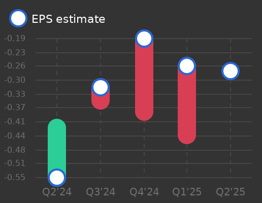 Lifeward Ltd Earnings Graph