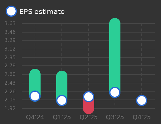 Science Applications International Corp Earnings Graph