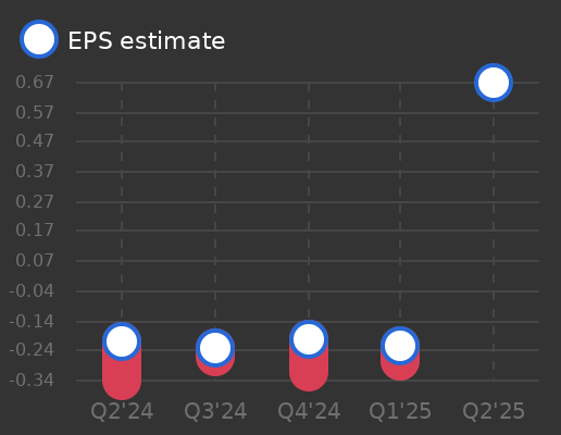 Theravance Biopharma Earnings Graph