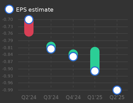 Xenon Pharmaceuticals Earnings Graph