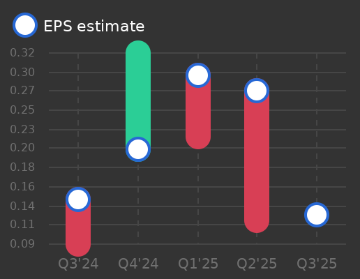 Grupo Supervielle SA Earnings Graph
